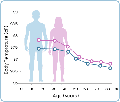 AquaBurn Weighloss Graph